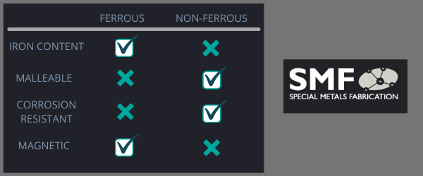 Table of differences between ferrous and non-ferrous metals